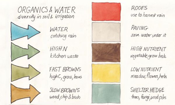 legend for diagram of soil regimes